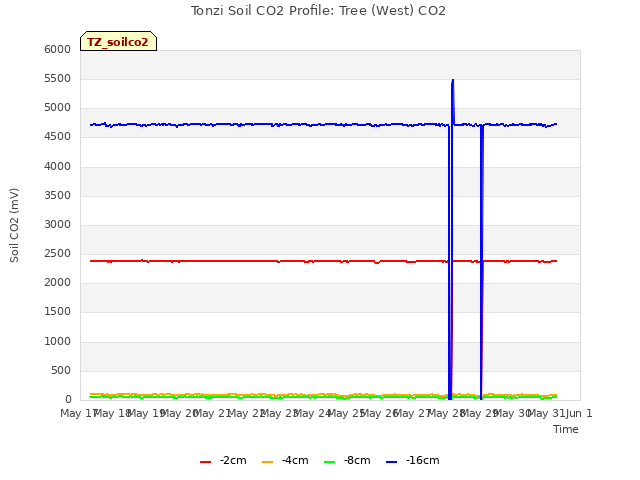 plot of Tonzi Soil CO2 Profile: Tree (West) CO2