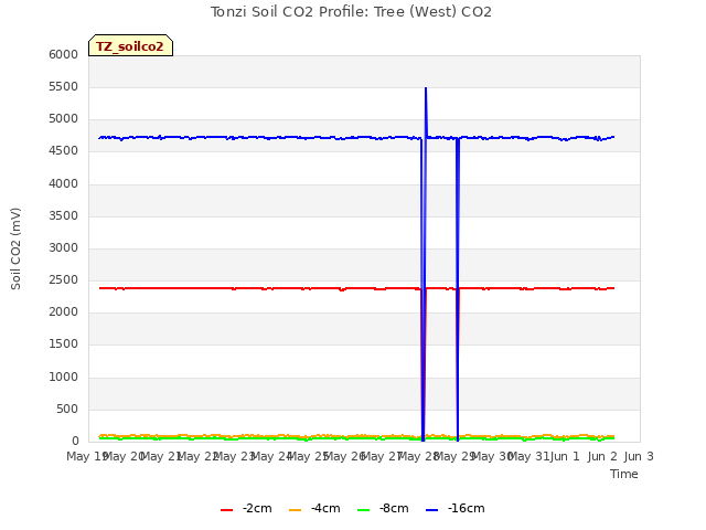 plot of Tonzi Soil CO2 Profile: Tree (West) CO2