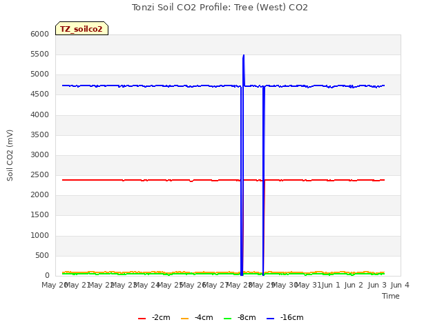 plot of Tonzi Soil CO2 Profile: Tree (West) CO2