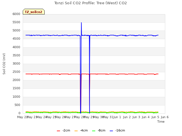 plot of Tonzi Soil CO2 Profile: Tree (West) CO2