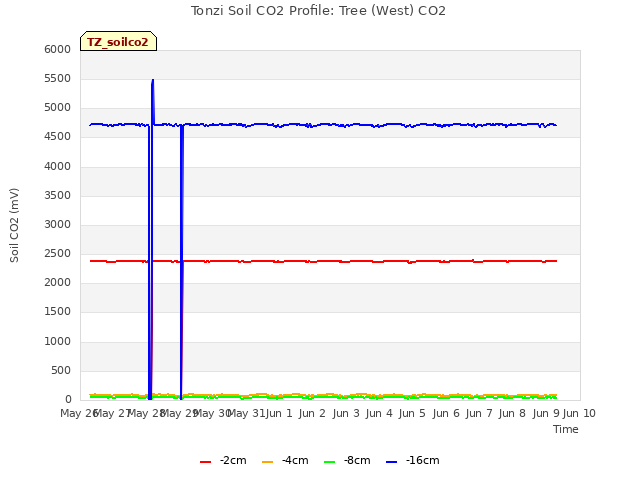 plot of Tonzi Soil CO2 Profile: Tree (West) CO2