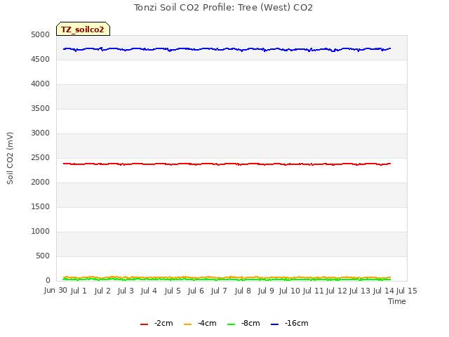 plot of Tonzi Soil CO2 Profile: Tree (West) CO2