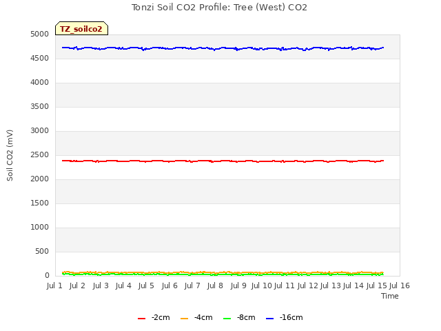 plot of Tonzi Soil CO2 Profile: Tree (West) CO2