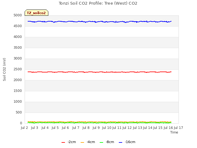 plot of Tonzi Soil CO2 Profile: Tree (West) CO2