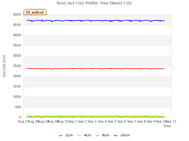 plot of Tonzi Soil CO2 Profile: Tree (West) CO2