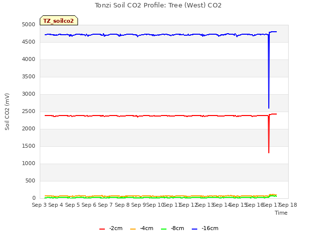 plot of Tonzi Soil CO2 Profile: Tree (West) CO2