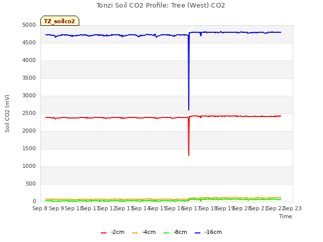 plot of Tonzi Soil CO2 Profile: Tree (West) CO2