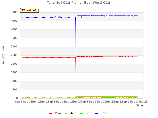 plot of Tonzi Soil CO2 Profile: Tree (West) CO2