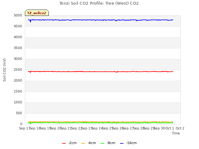 plot of Tonzi Soil CO2 Profile: Tree (West) CO2