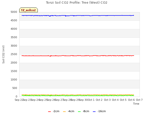 plot of Tonzi Soil CO2 Profile: Tree (West) CO2