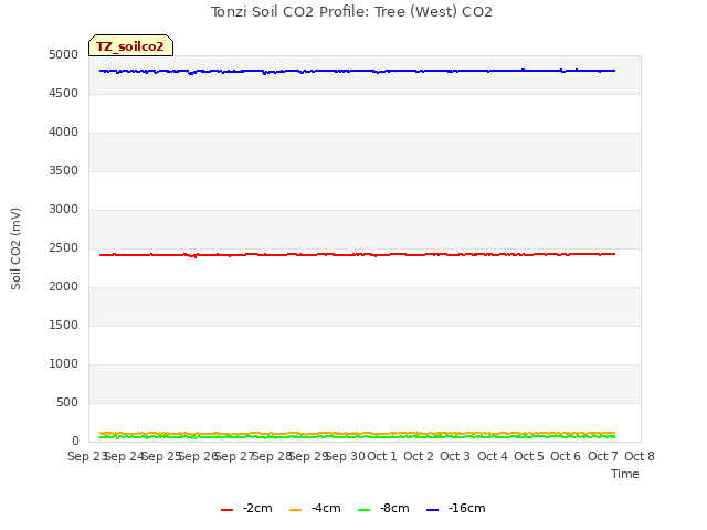 plot of Tonzi Soil CO2 Profile: Tree (West) CO2