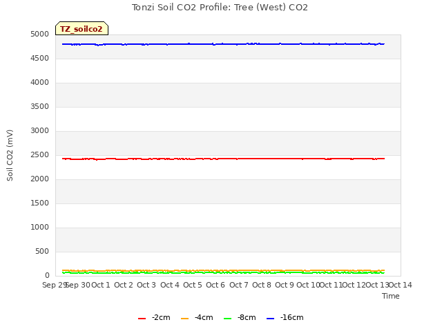 plot of Tonzi Soil CO2 Profile: Tree (West) CO2