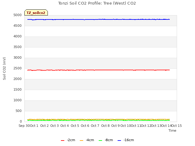 plot of Tonzi Soil CO2 Profile: Tree (West) CO2