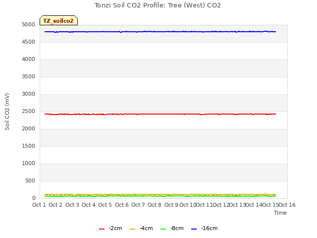 plot of Tonzi Soil CO2 Profile: Tree (West) CO2