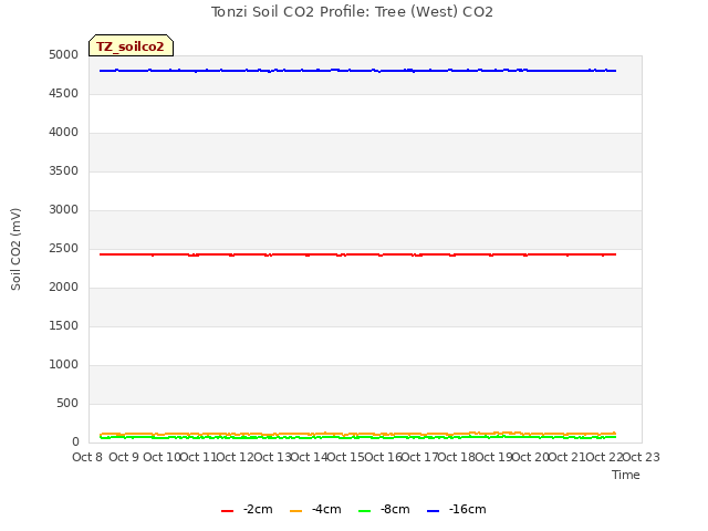 plot of Tonzi Soil CO2 Profile: Tree (West) CO2