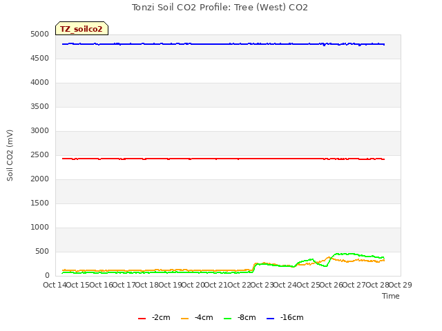 plot of Tonzi Soil CO2 Profile: Tree (West) CO2