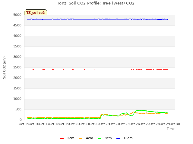 plot of Tonzi Soil CO2 Profile: Tree (West) CO2