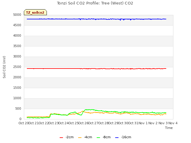 plot of Tonzi Soil CO2 Profile: Tree (West) CO2