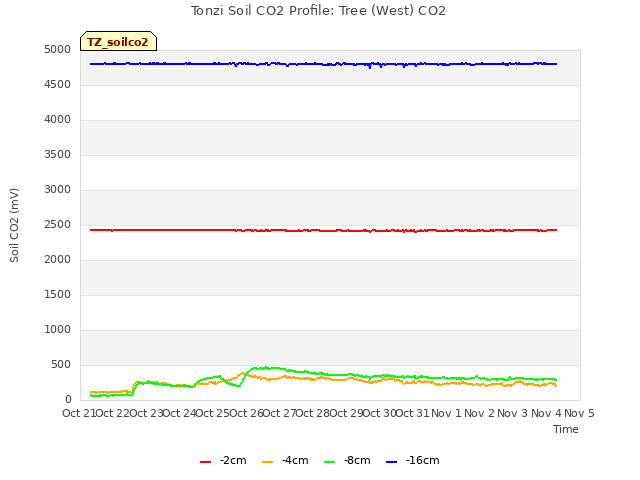 plot of Tonzi Soil CO2 Profile: Tree (West) CO2