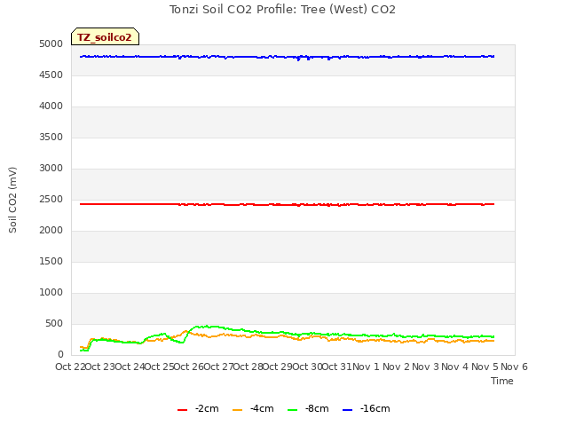 plot of Tonzi Soil CO2 Profile: Tree (West) CO2