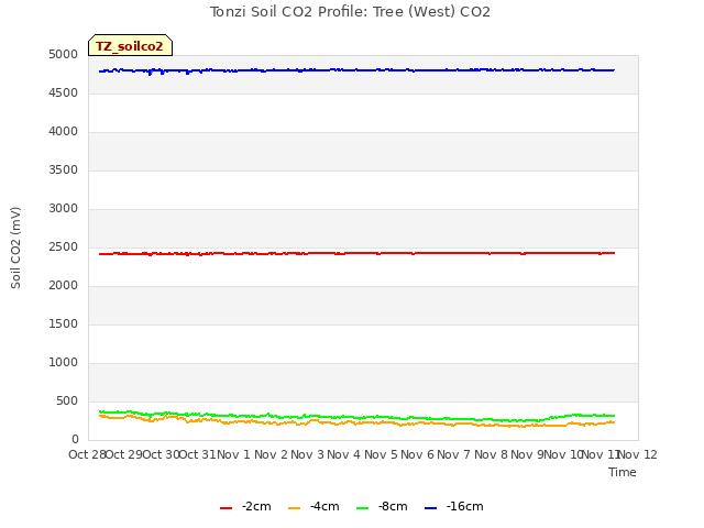 plot of Tonzi Soil CO2 Profile: Tree (West) CO2