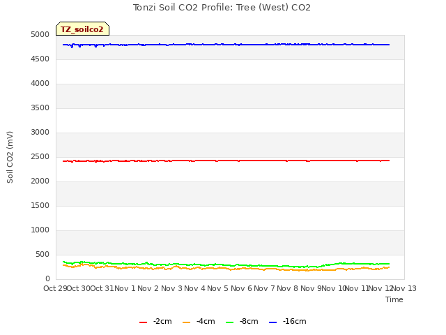 plot of Tonzi Soil CO2 Profile: Tree (West) CO2