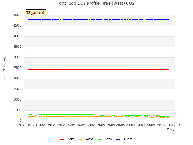 plot of Tonzi Soil CO2 Profile: Tree (West) CO2