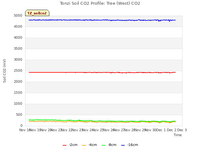 plot of Tonzi Soil CO2 Profile: Tree (West) CO2