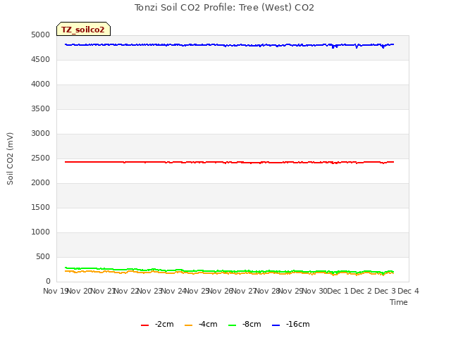 plot of Tonzi Soil CO2 Profile: Tree (West) CO2