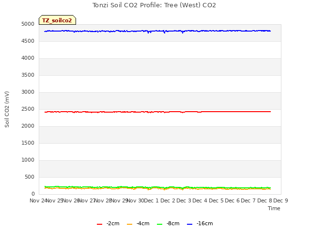 plot of Tonzi Soil CO2 Profile: Tree (West) CO2