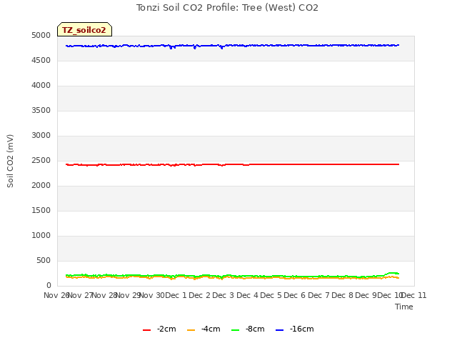 plot of Tonzi Soil CO2 Profile: Tree (West) CO2