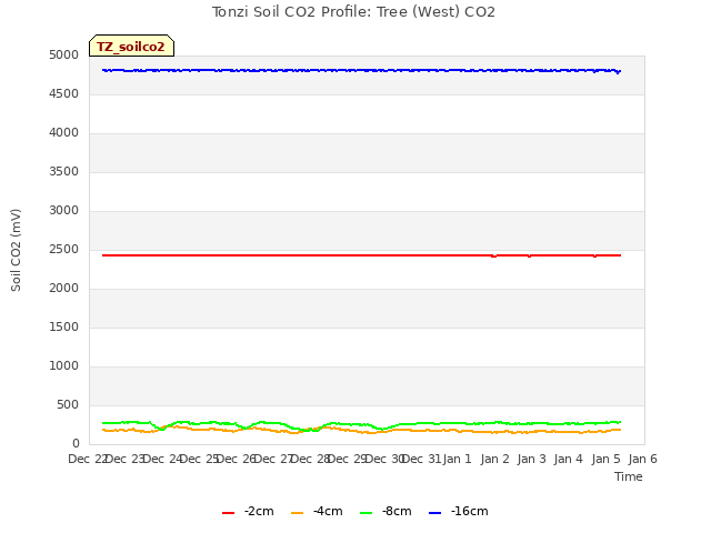 plot of Tonzi Soil CO2 Profile: Tree (West) CO2