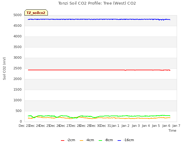 plot of Tonzi Soil CO2 Profile: Tree (West) CO2