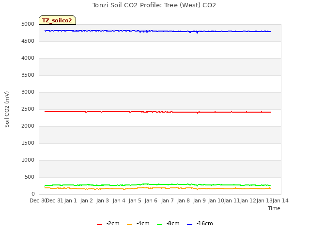 plot of Tonzi Soil CO2 Profile: Tree (West) CO2