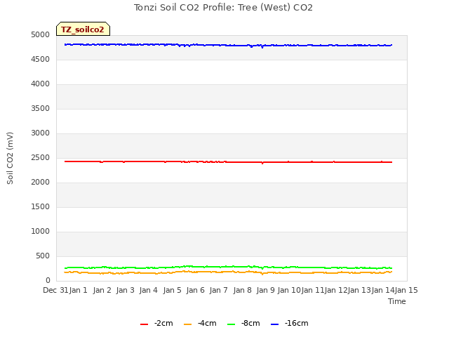 plot of Tonzi Soil CO2 Profile: Tree (West) CO2