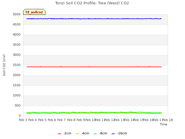 plot of Tonzi Soil CO2 Profile: Tree (West) CO2