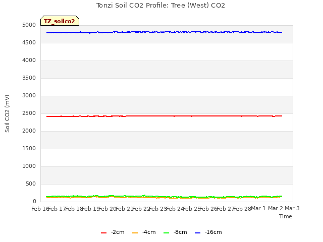 plot of Tonzi Soil CO2 Profile: Tree (West) CO2