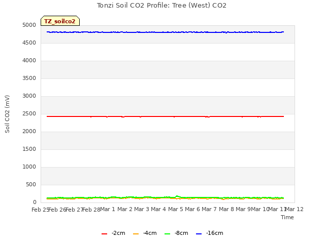 plot of Tonzi Soil CO2 Profile: Tree (West) CO2