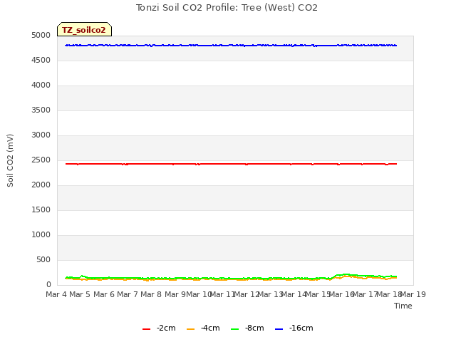 plot of Tonzi Soil CO2 Profile: Tree (West) CO2