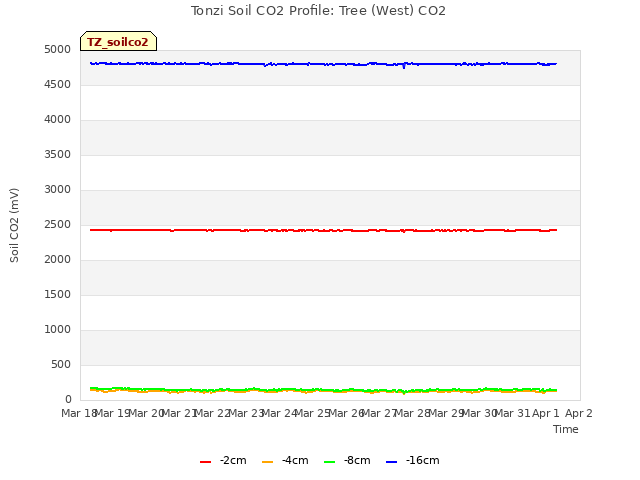 plot of Tonzi Soil CO2 Profile: Tree (West) CO2