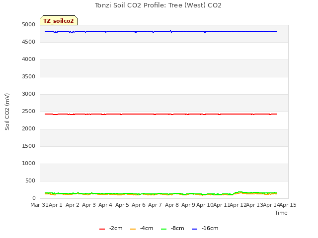 plot of Tonzi Soil CO2 Profile: Tree (West) CO2