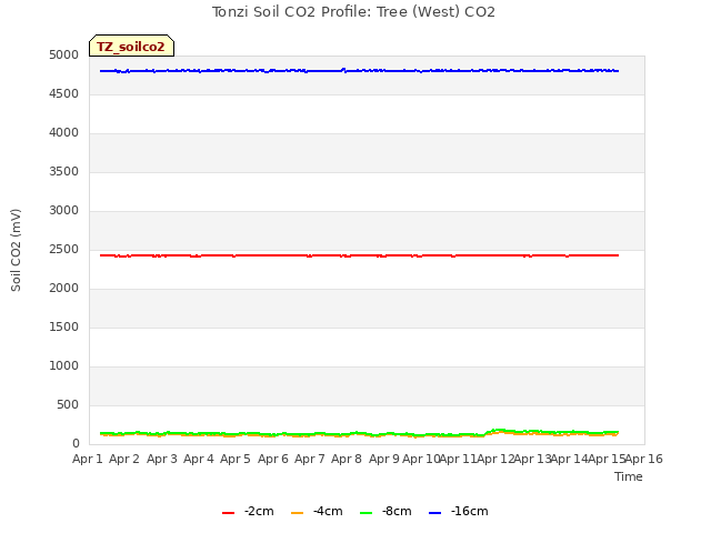 plot of Tonzi Soil CO2 Profile: Tree (West) CO2