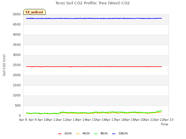 plot of Tonzi Soil CO2 Profile: Tree (West) CO2