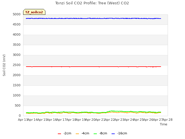 plot of Tonzi Soil CO2 Profile: Tree (West) CO2