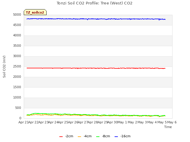 plot of Tonzi Soil CO2 Profile: Tree (West) CO2