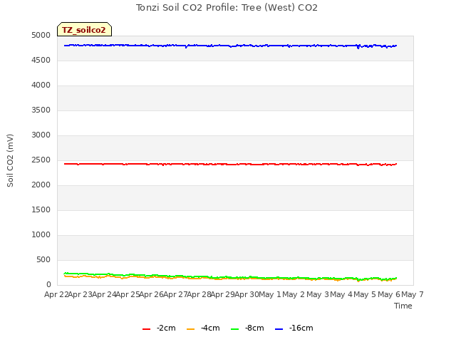 plot of Tonzi Soil CO2 Profile: Tree (West) CO2