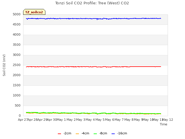 plot of Tonzi Soil CO2 Profile: Tree (West) CO2