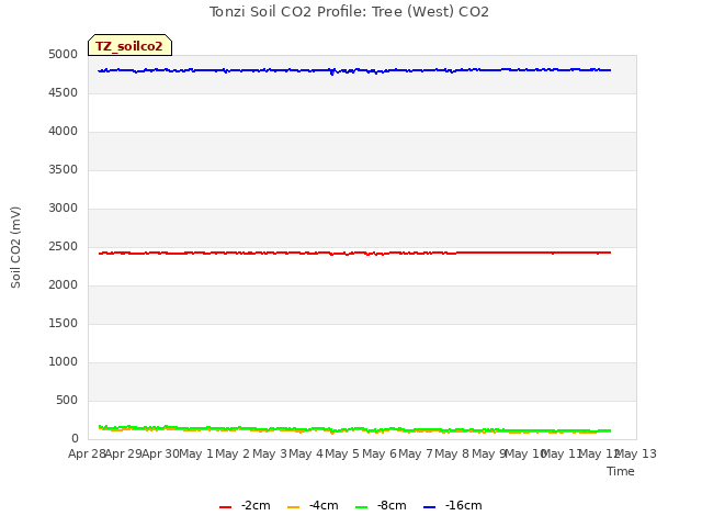 plot of Tonzi Soil CO2 Profile: Tree (West) CO2