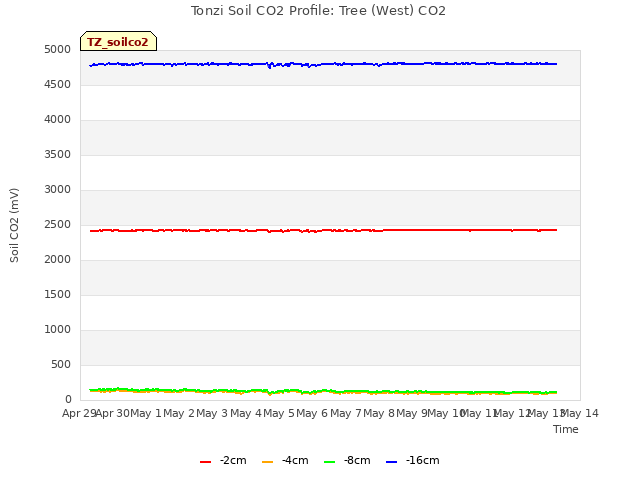 plot of Tonzi Soil CO2 Profile: Tree (West) CO2