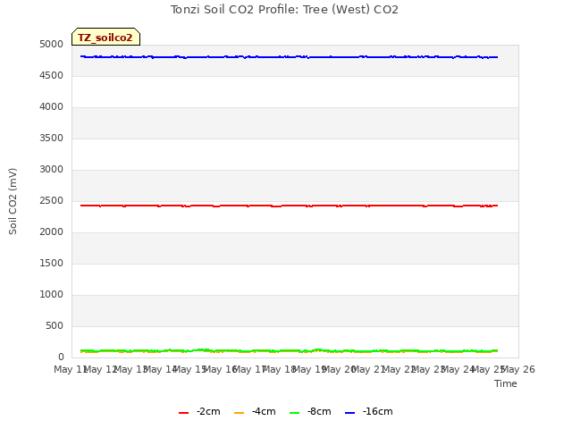 plot of Tonzi Soil CO2 Profile: Tree (West) CO2